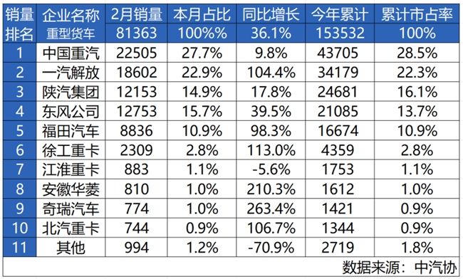 擎动双冠，征途无界！中国重汽斩获2月重卡销量、市占率双冠军