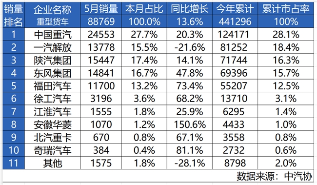 重卡销量增长20.3%！中国重汽夺冠，揭开商用车行业“生存”新法则
